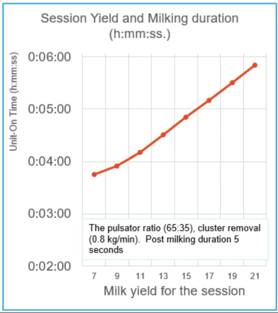 Milk yield session